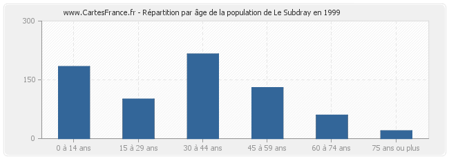 Répartition par âge de la population de Le Subdray en 1999